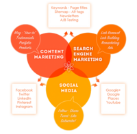 Venn diagram - content marketing, search engine marketing and social media