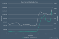 Graph showing 'Brute Force Attacks by Hour'